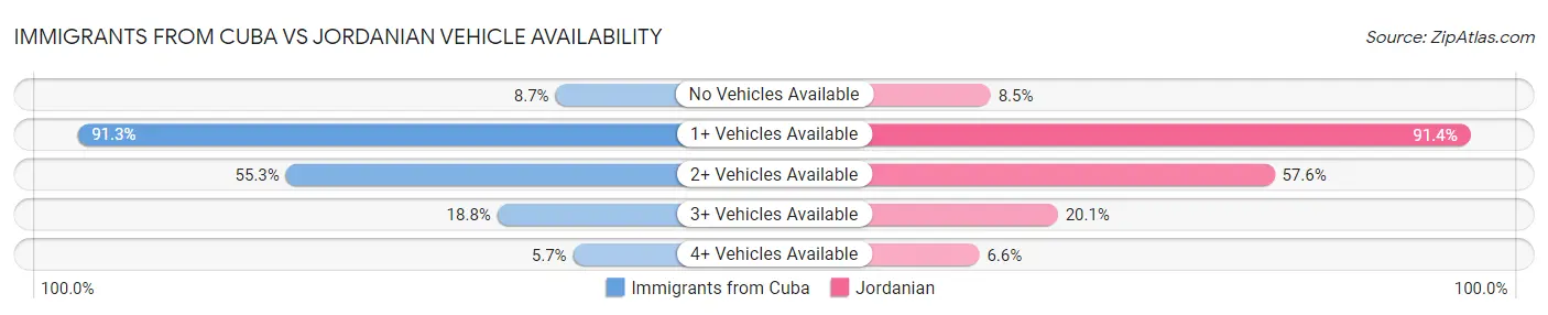 Immigrants from Cuba vs Jordanian Vehicle Availability