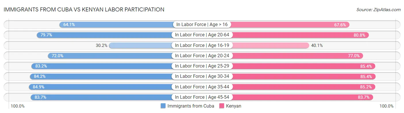 Immigrants from Cuba vs Kenyan Labor Participation