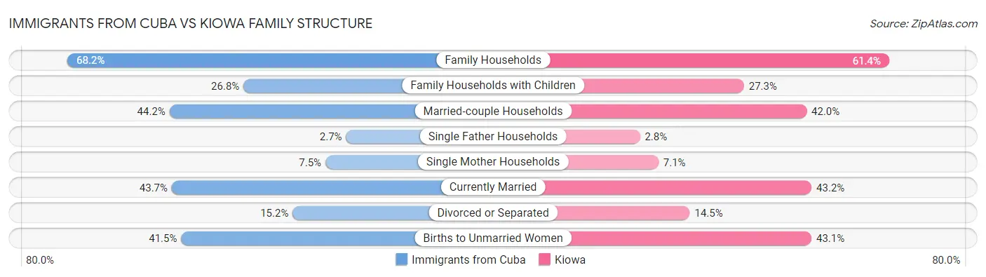 Immigrants from Cuba vs Kiowa Family Structure