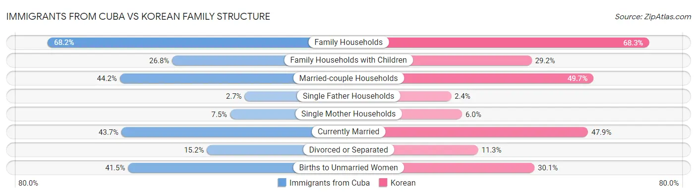 Immigrants from Cuba vs Korean Family Structure
