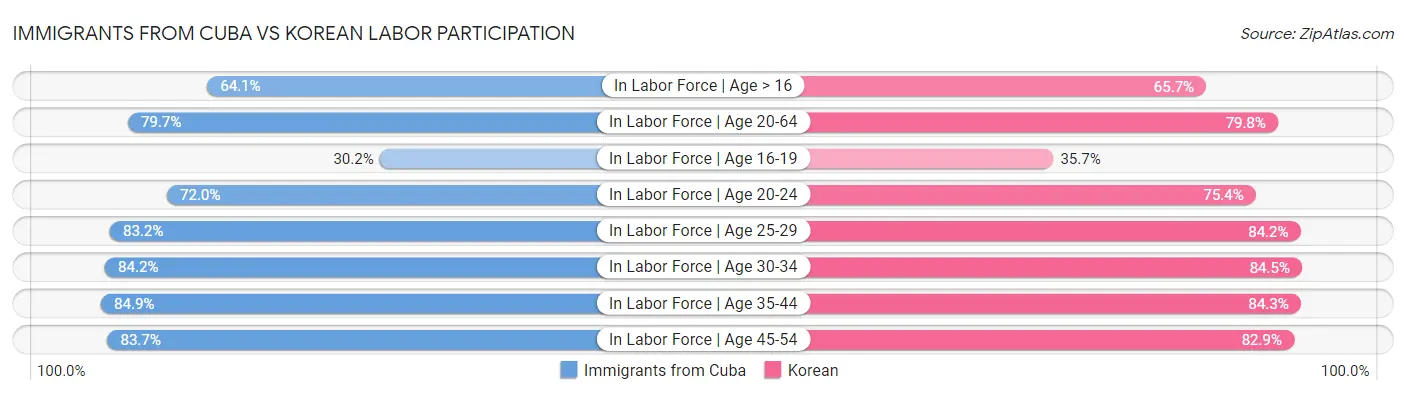Immigrants from Cuba vs Korean Labor Participation