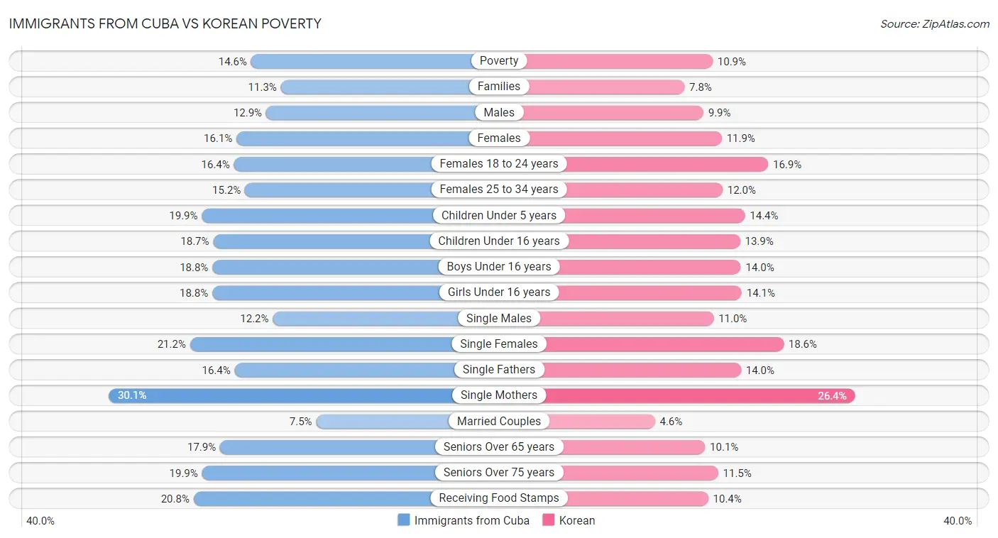 Immigrants from Cuba vs Korean Poverty