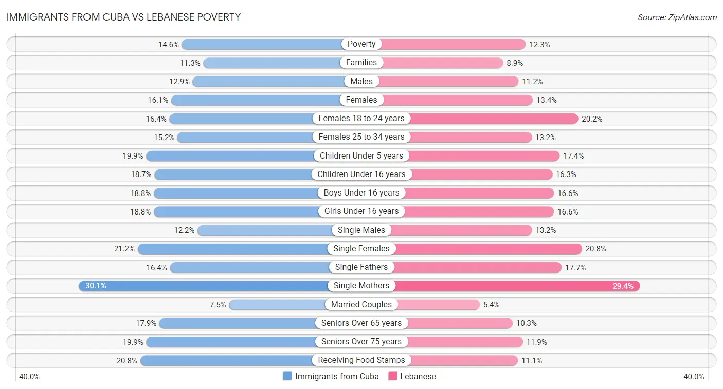 Immigrants from Cuba vs Lebanese Poverty