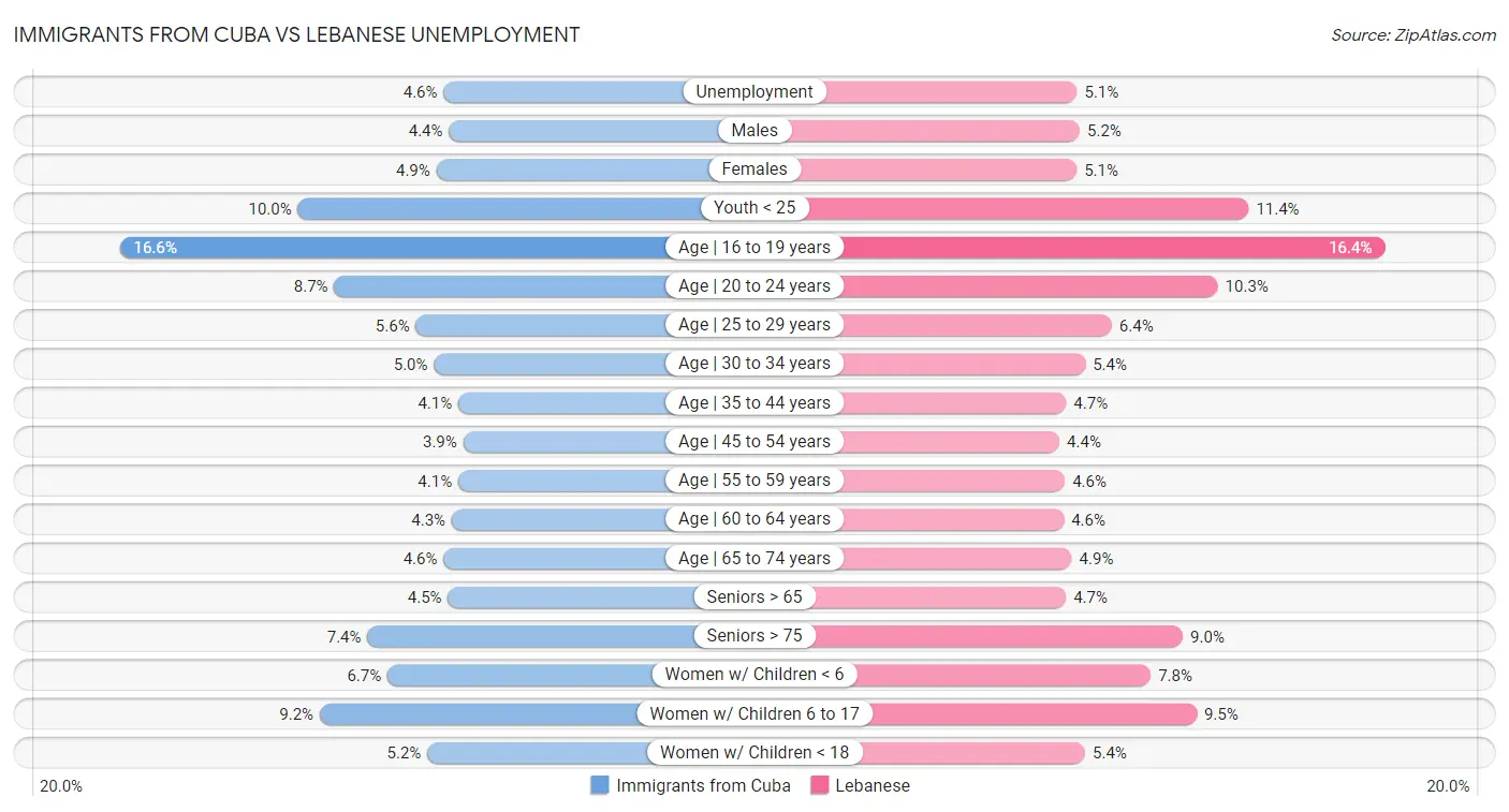 Immigrants from Cuba vs Lebanese Unemployment