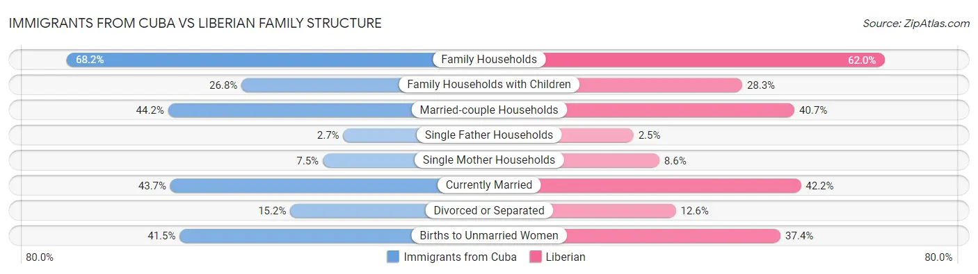 Immigrants from Cuba vs Liberian Family Structure