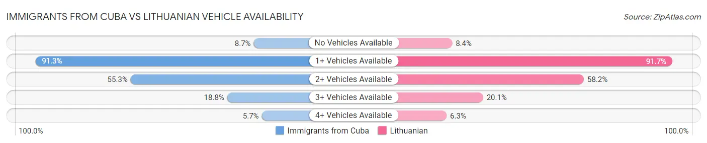 Immigrants from Cuba vs Lithuanian Vehicle Availability