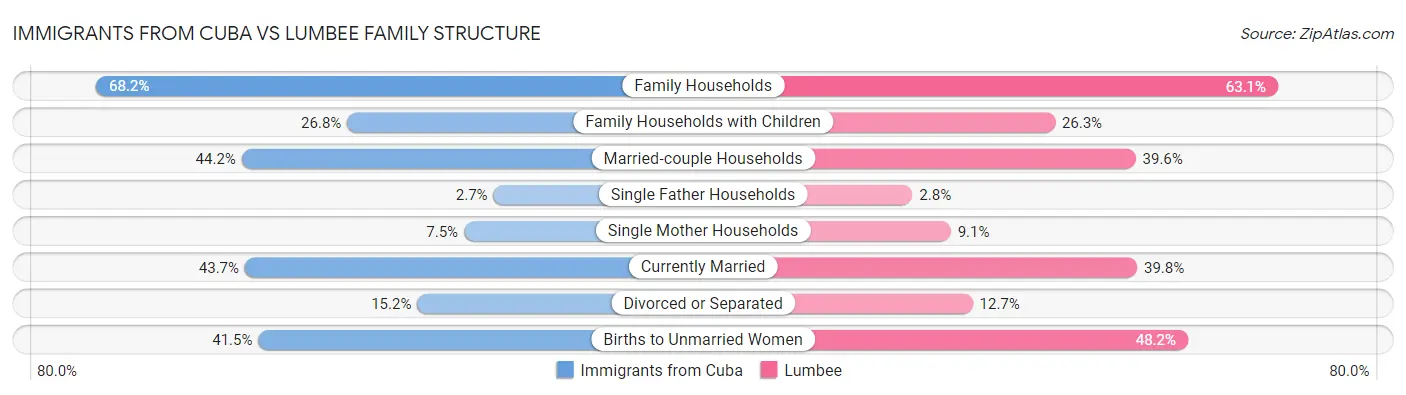 Immigrants from Cuba vs Lumbee Family Structure