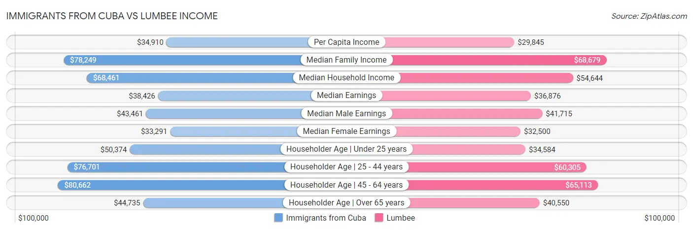 Immigrants from Cuba vs Lumbee Income