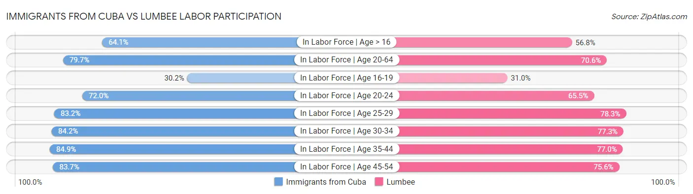 Immigrants from Cuba vs Lumbee Labor Participation