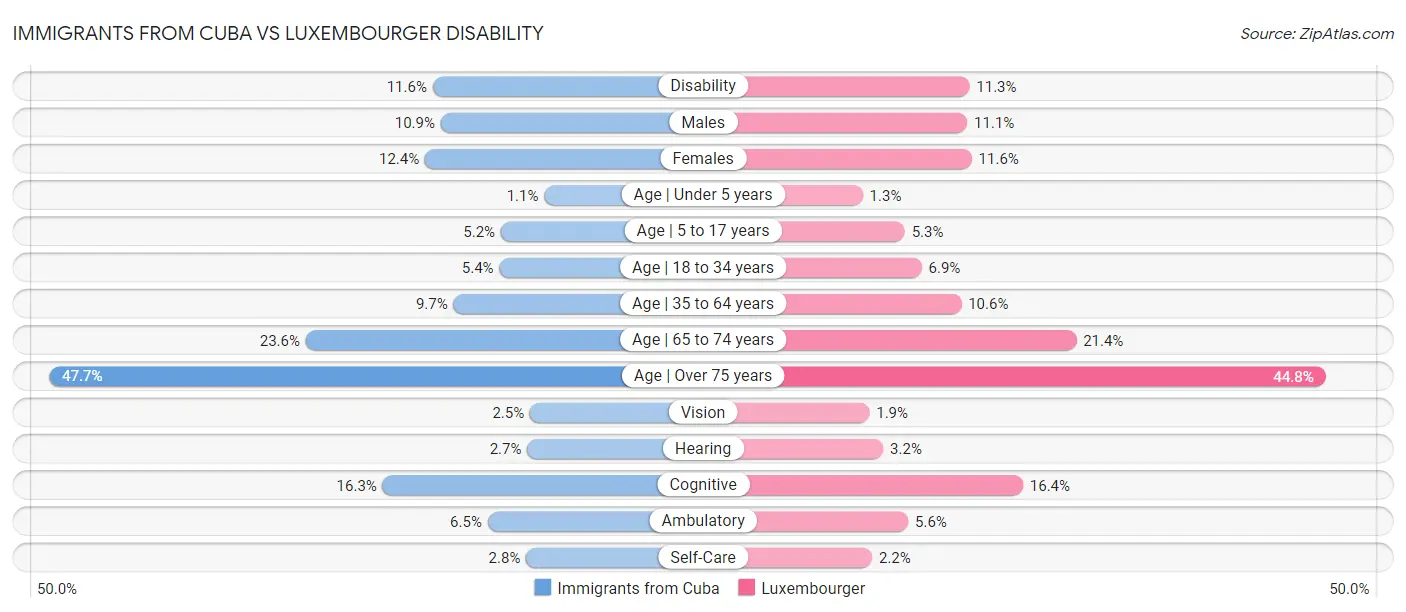 Immigrants from Cuba vs Luxembourger Disability