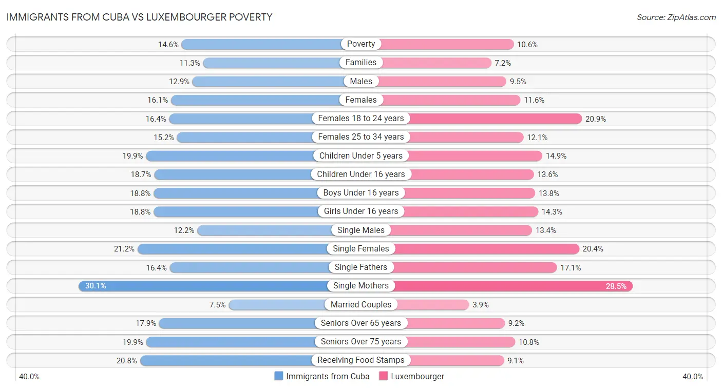 Immigrants from Cuba vs Luxembourger Poverty