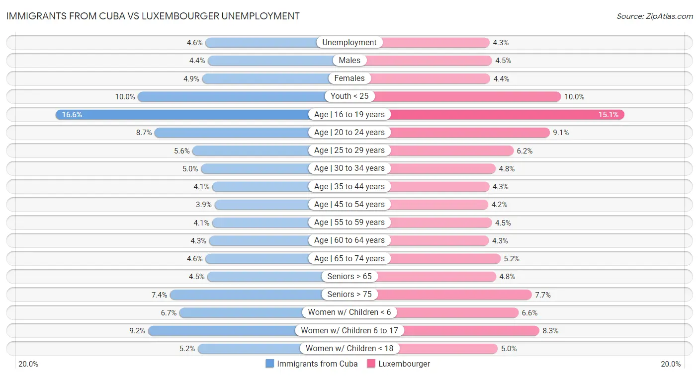 Immigrants from Cuba vs Luxembourger Unemployment