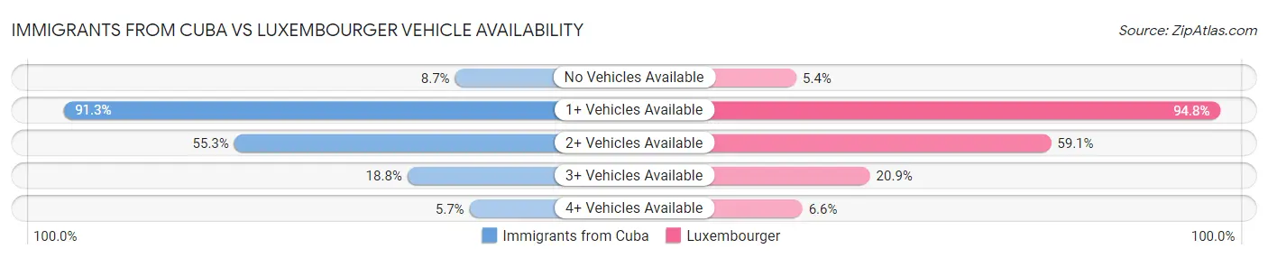 Immigrants from Cuba vs Luxembourger Vehicle Availability