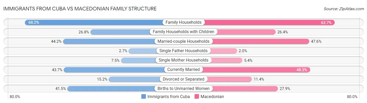 Immigrants from Cuba vs Macedonian Family Structure