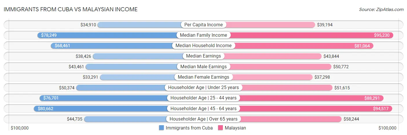Immigrants from Cuba vs Malaysian Income