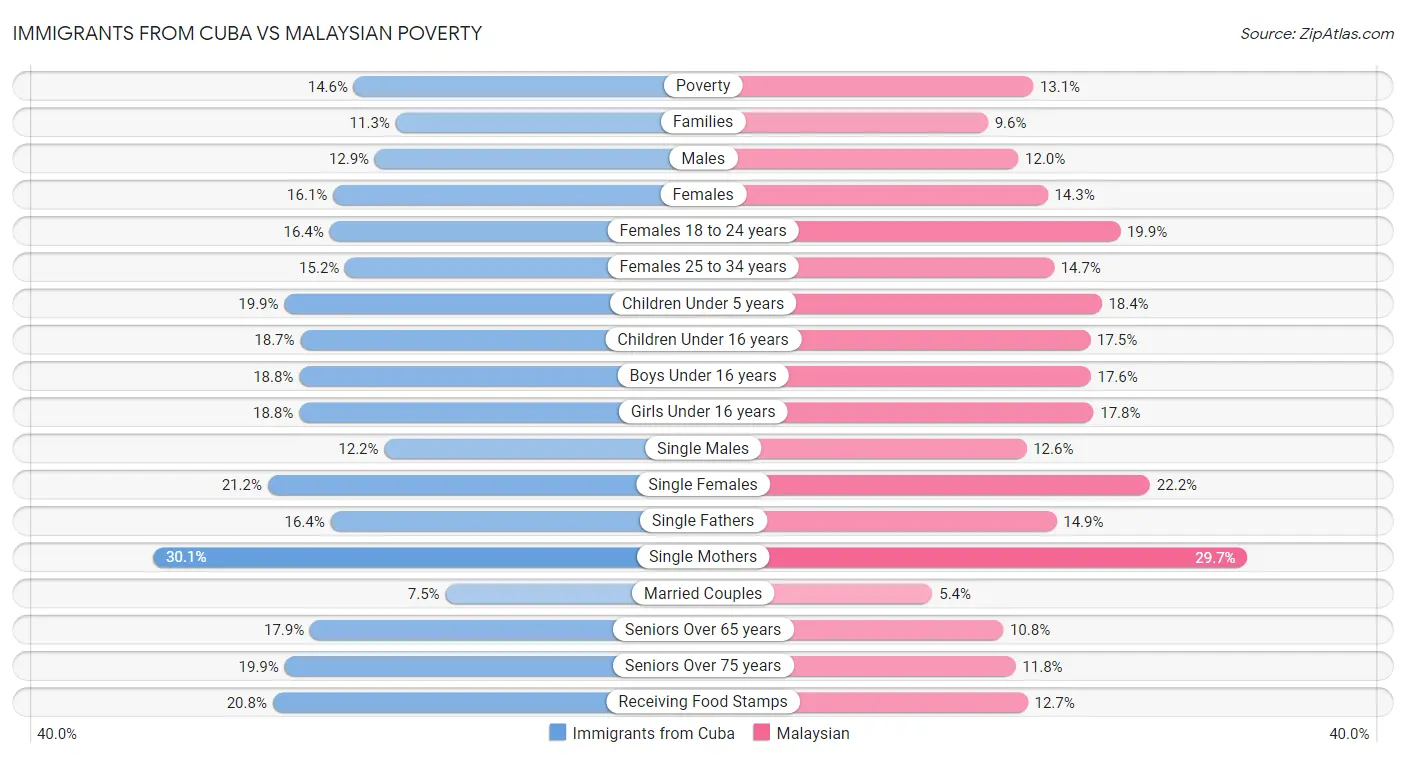 Immigrants from Cuba vs Malaysian Poverty