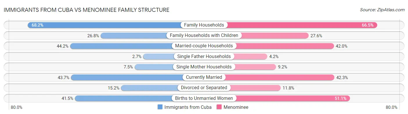 Immigrants from Cuba vs Menominee Family Structure