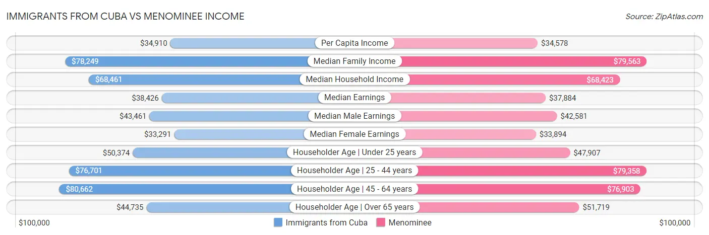 Immigrants from Cuba vs Menominee Income