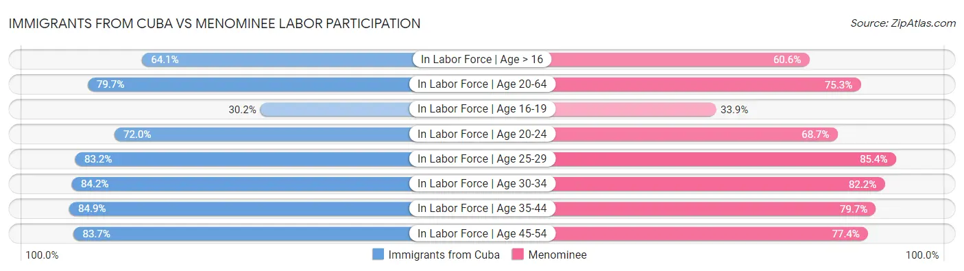 Immigrants from Cuba vs Menominee Labor Participation