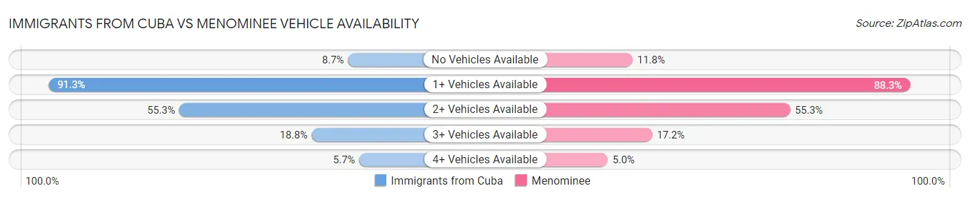 Immigrants from Cuba vs Menominee Vehicle Availability