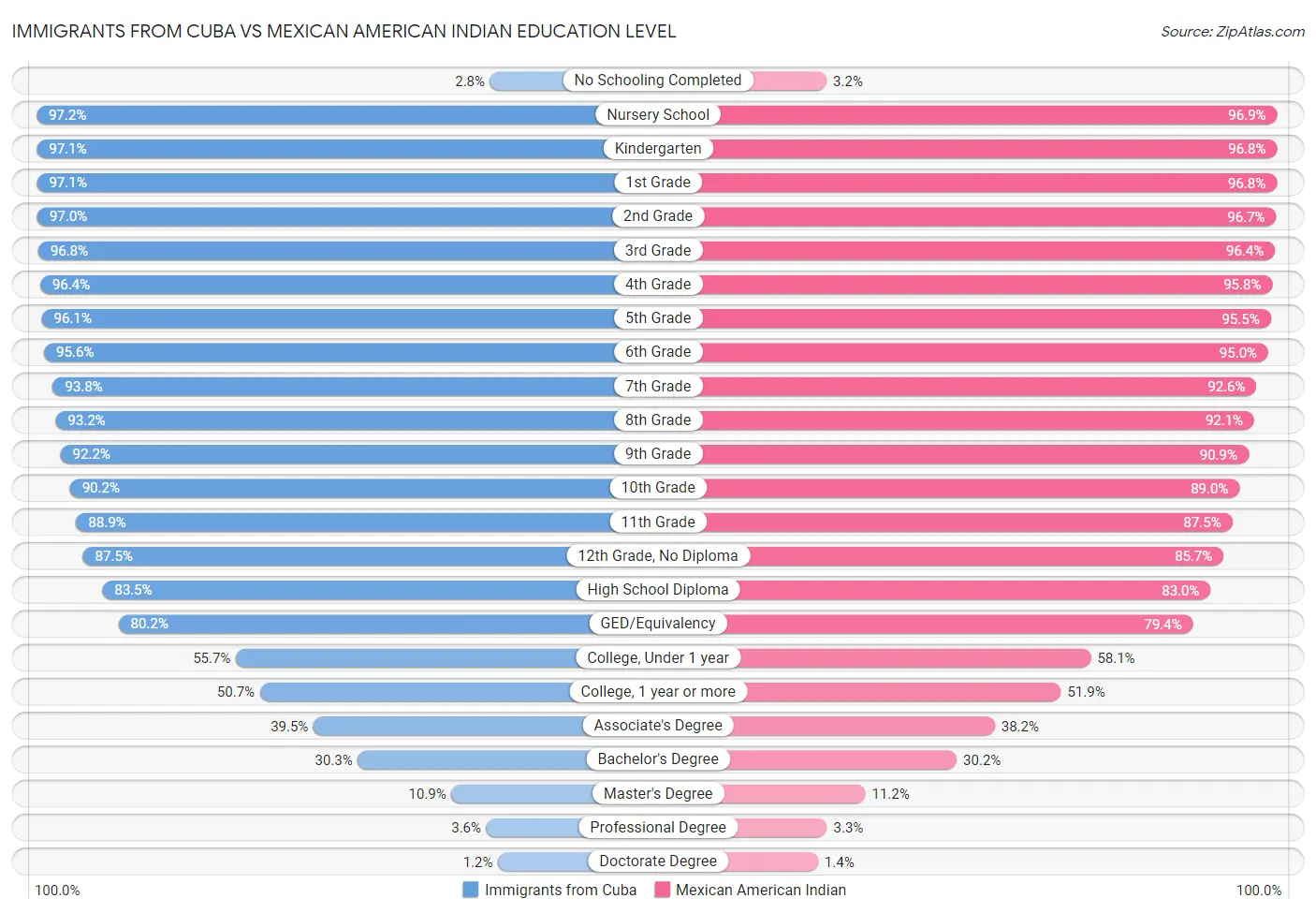 Immigrants from Cuba vs Mexican American Indian Education Level