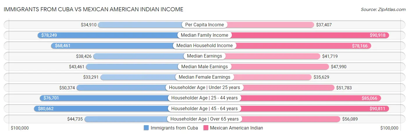 Immigrants from Cuba vs Mexican American Indian Income