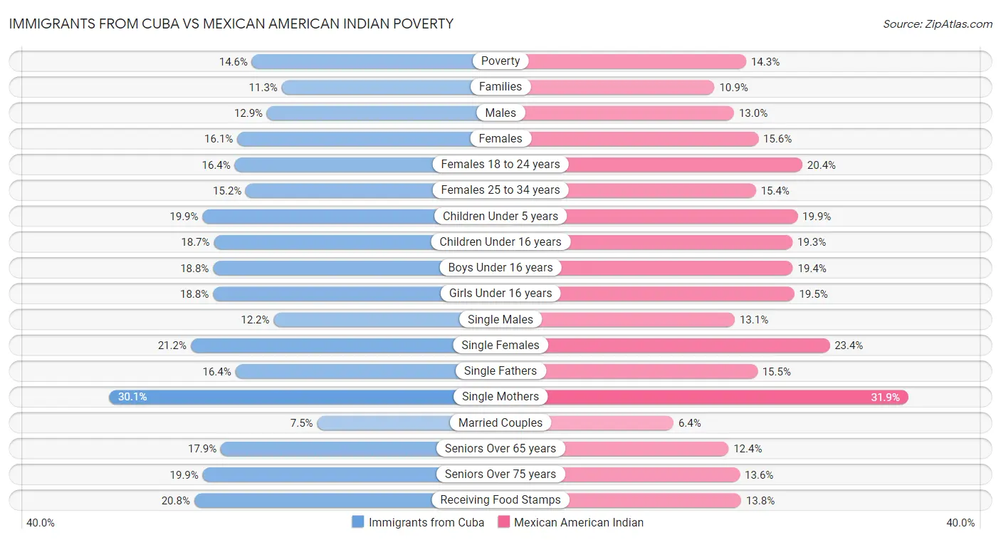 Immigrants from Cuba vs Mexican American Indian Poverty
