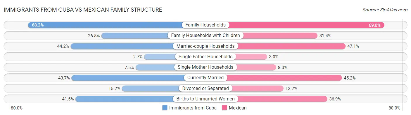 Immigrants from Cuba vs Mexican Family Structure