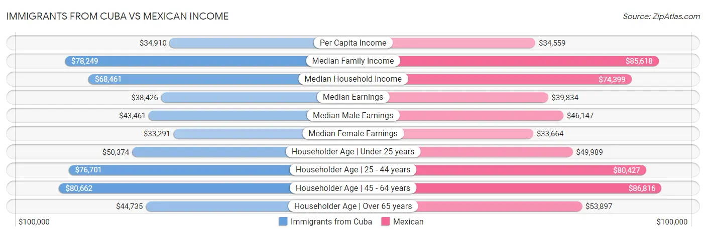Immigrants from Cuba vs Mexican Income