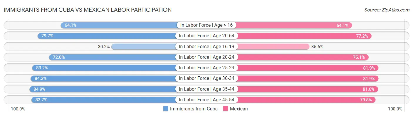 Immigrants from Cuba vs Mexican Labor Participation
