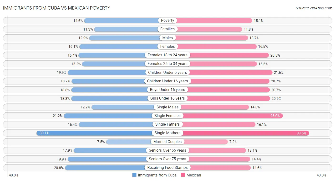 Immigrants from Cuba vs Mexican Poverty