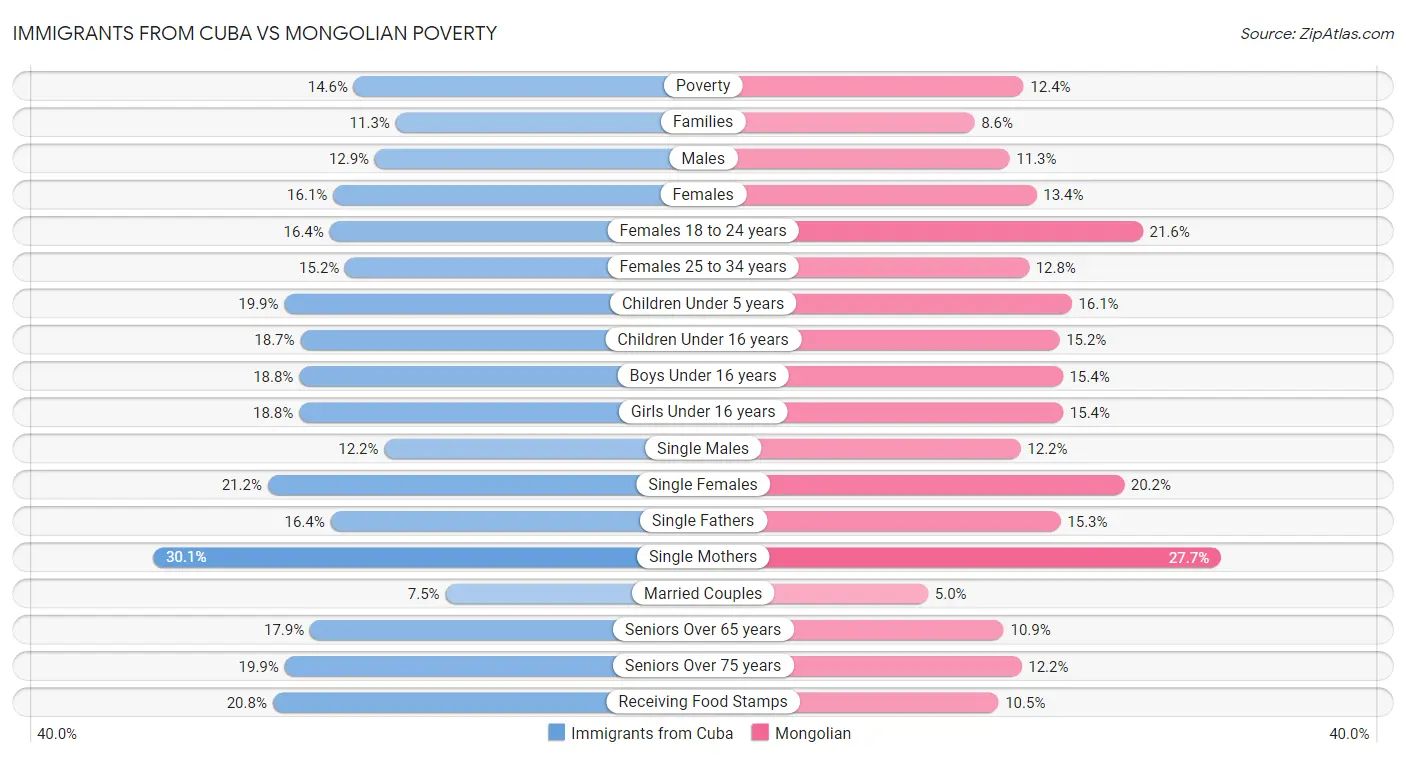 Immigrants from Cuba vs Mongolian Poverty