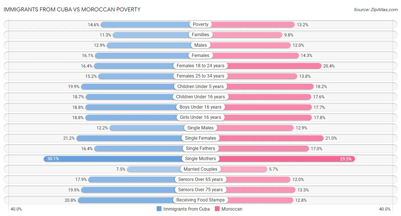 Immigrants from Cuba vs Moroccan Poverty