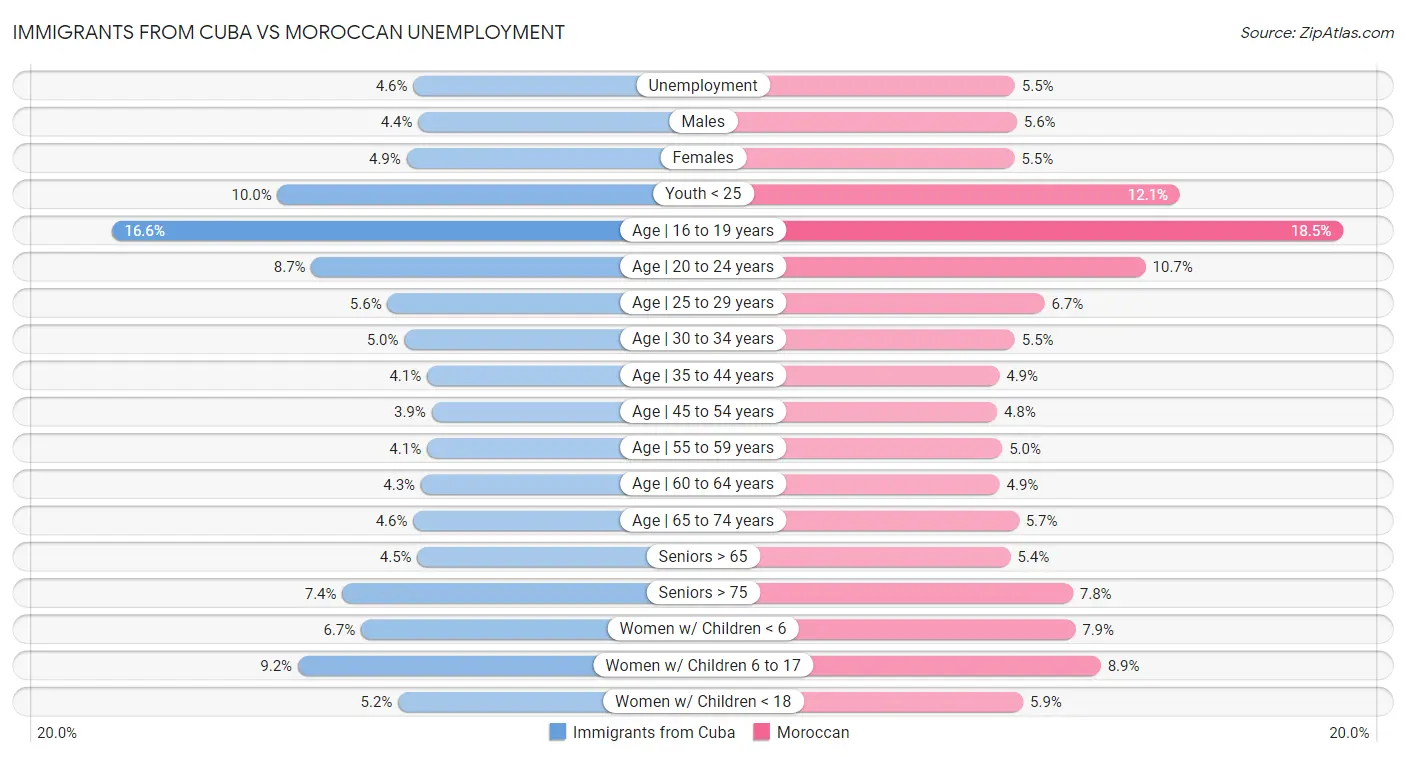 Immigrants from Cuba vs Moroccan Unemployment