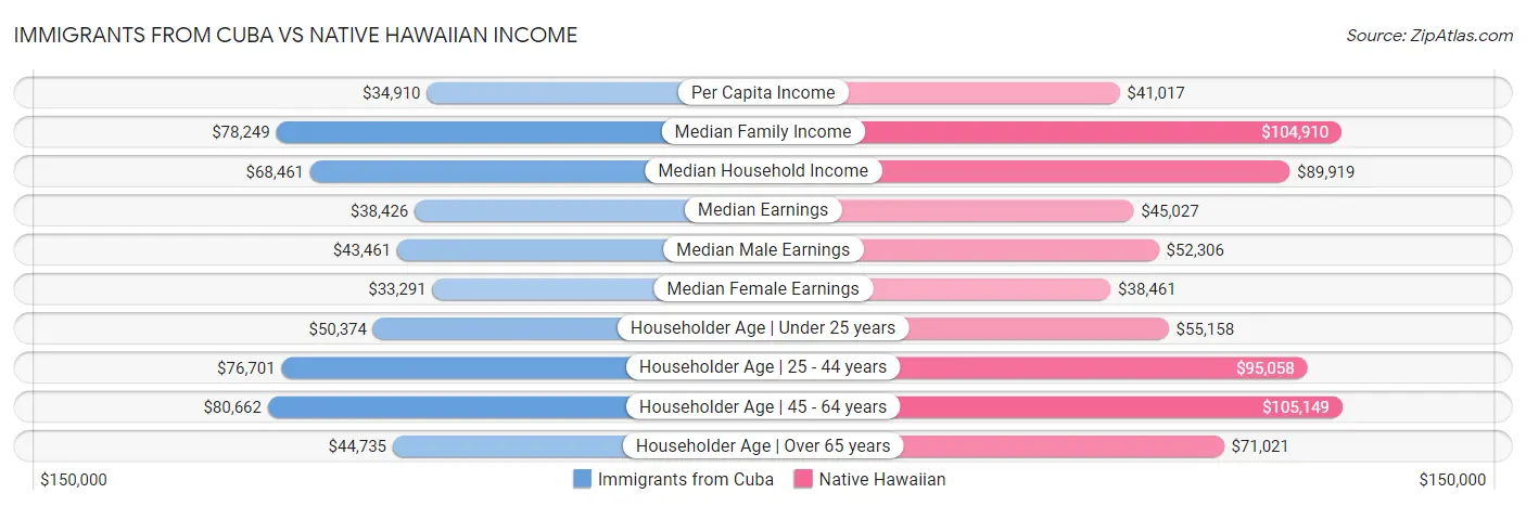 Immigrants from Cuba vs Native Hawaiian Income