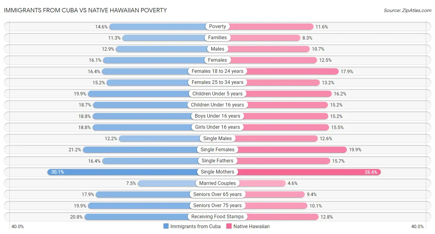 Immigrants from Cuba vs Native Hawaiian Poverty