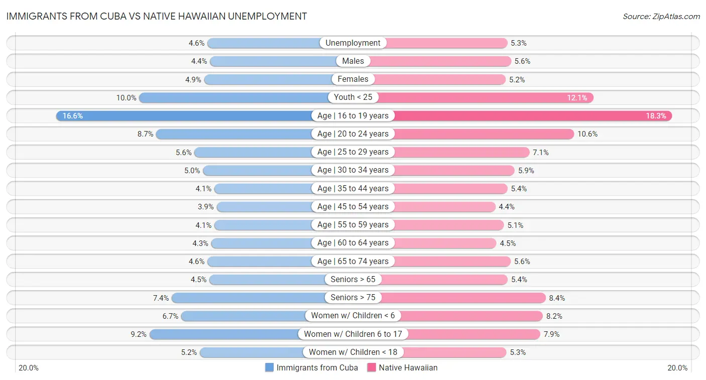 Immigrants from Cuba vs Native Hawaiian Unemployment