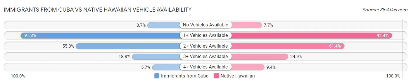 Immigrants from Cuba vs Native Hawaiian Vehicle Availability