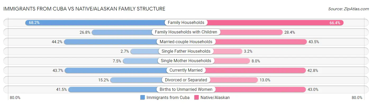 Immigrants from Cuba vs Native/Alaskan Family Structure