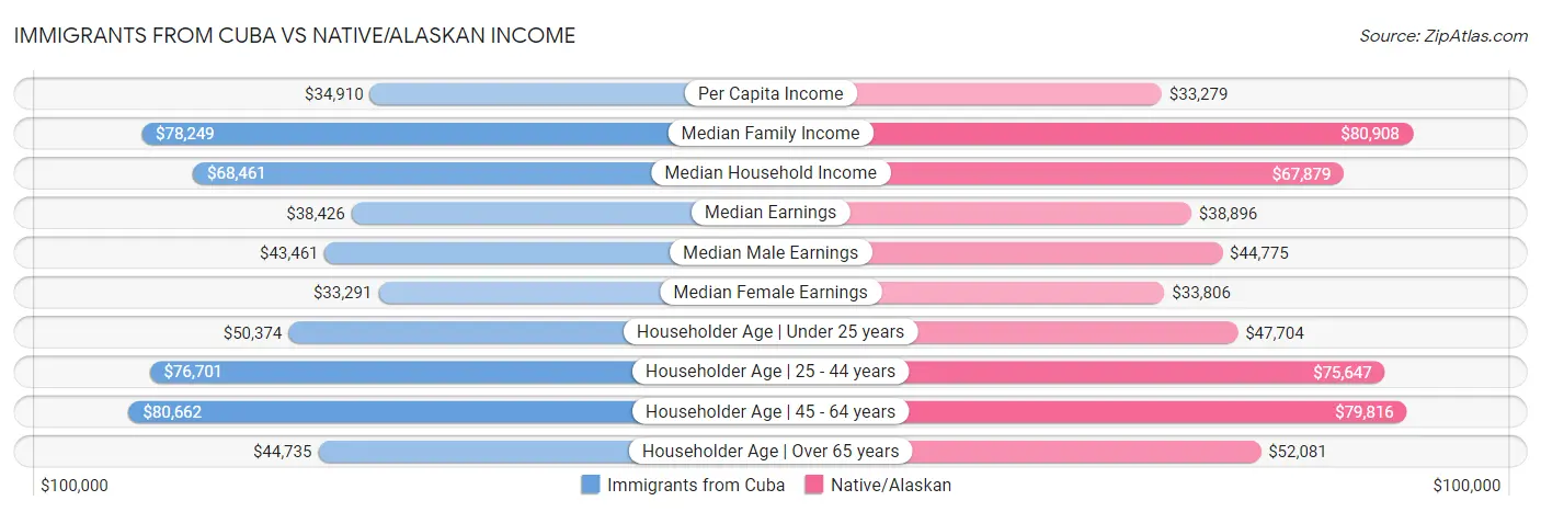 Immigrants from Cuba vs Native/Alaskan Income