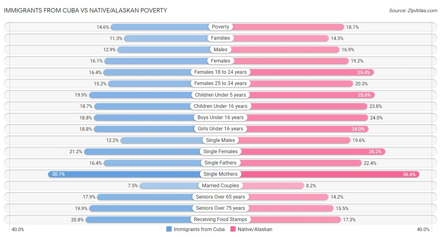 Immigrants from Cuba vs Native/Alaskan Poverty