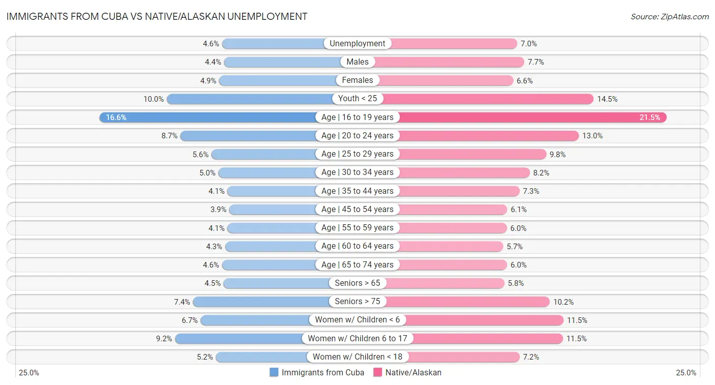 Immigrants from Cuba vs Native/Alaskan Unemployment