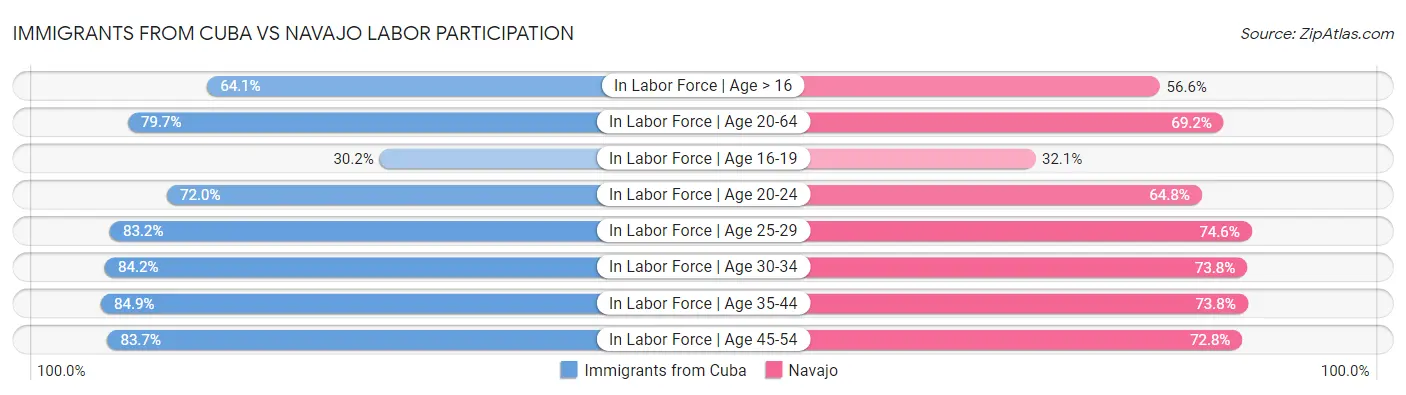 Immigrants from Cuba vs Navajo Labor Participation