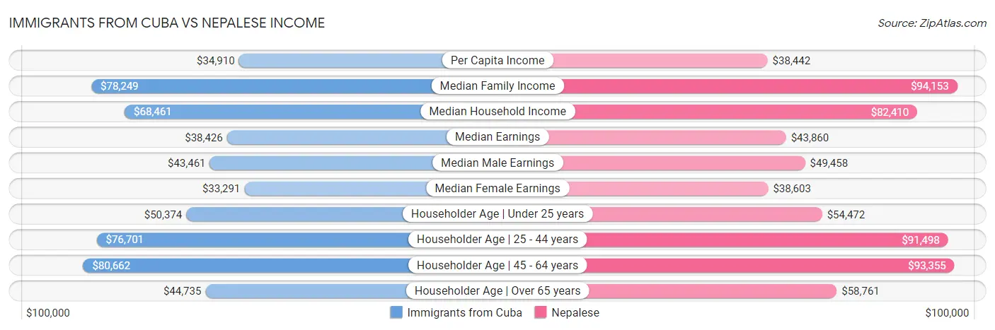Immigrants from Cuba vs Nepalese Income