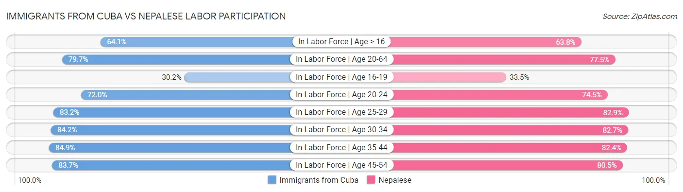 Immigrants from Cuba vs Nepalese Labor Participation
