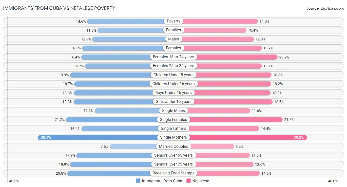 Immigrants from Cuba vs Nepalese Poverty