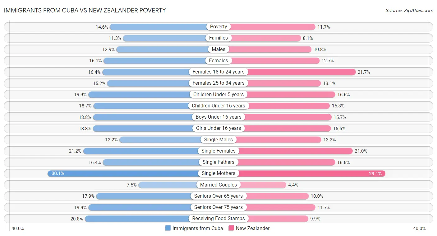 Immigrants from Cuba vs New Zealander Poverty