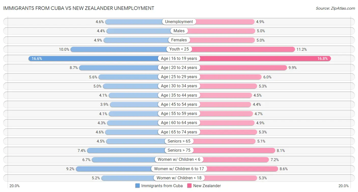 Immigrants from Cuba vs New Zealander Unemployment