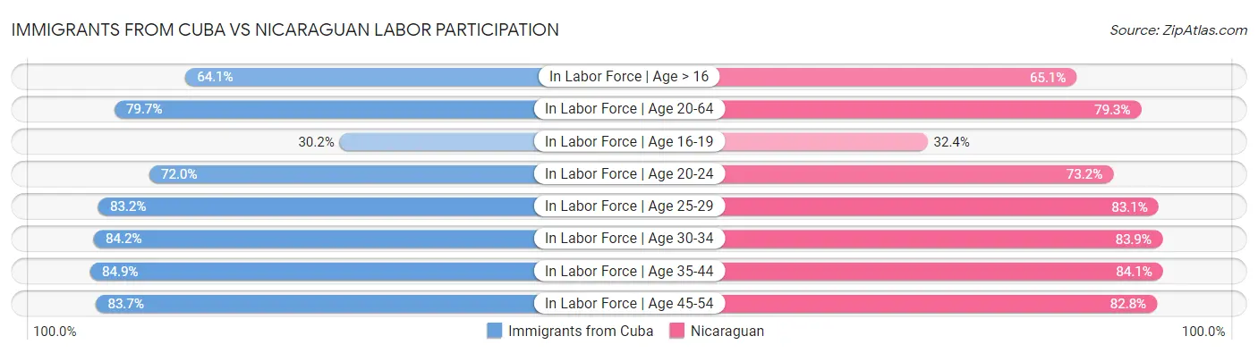 Immigrants from Cuba vs Nicaraguan Labor Participation