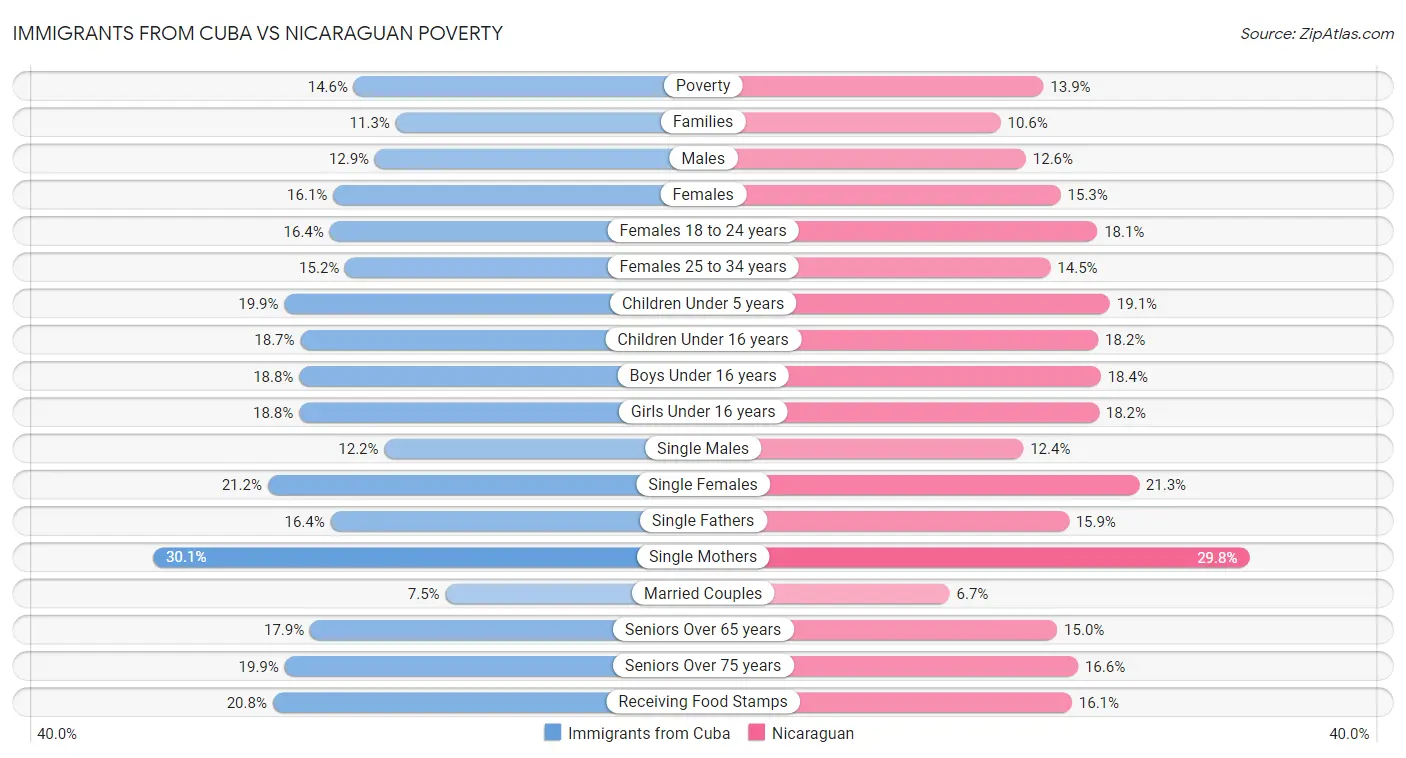 Immigrants from Cuba vs Nicaraguan Poverty
